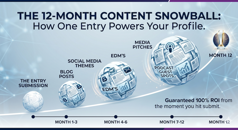 Infographic: 'The 12-Month Content Snowball' showing progressive spheres from entry submission to Month 12, with milestones: blog posts, social media themes, EDMs, media pitches, podcast guest spots; captioned 'Guaranteed 100% ROI'.