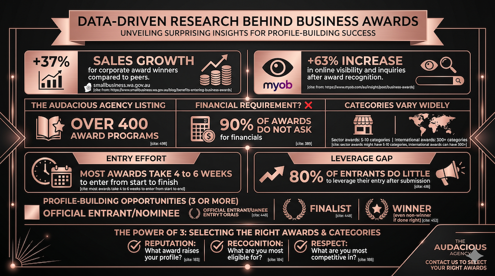 Awards Data Insights Infographic