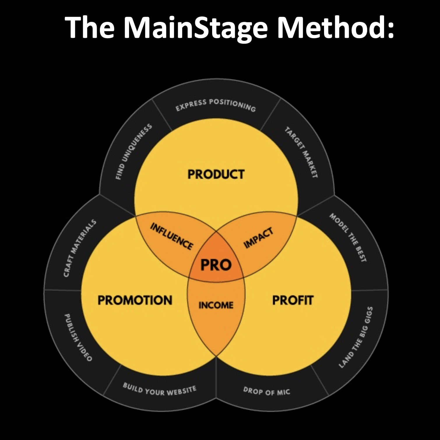 A circular diagram titled The MainStage Method showing three overlapping yellow circles labeled Product, Promotion, Profit with a central PRO and orange overlaps labeled Influence, Impact, Income; outer ring lists steps like Find Uniqueness and Express Positioning.